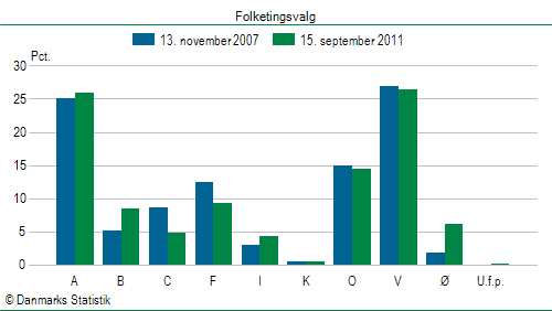 Folketingsvalg torsdag 15. september 2011