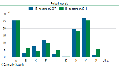 Folketingsvalg torsdag 15. september 2011