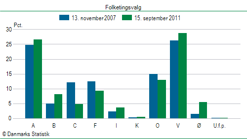 Folketingsvalg torsdag 15. september 2011