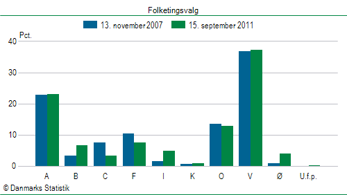 Folketingsvalg torsdag 15. september 2011