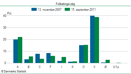 Folketingsvalg torsdag 15. september 2011