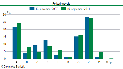 Folketingsvalg torsdag 15. september 2011