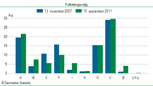 Folketingsvalg torsdag 15. september 2011