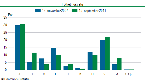 Folketingsvalg torsdag 15. september 2011