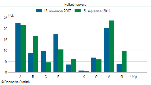 Folketingsvalg torsdag 15. september 2011