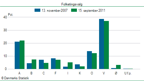 Folketingsvalg torsdag 15. september 2011