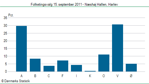 Folketingsvalg torsdag 15. september 2011