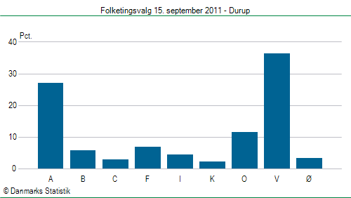 Folketingsvalg torsdag 15. september 2011