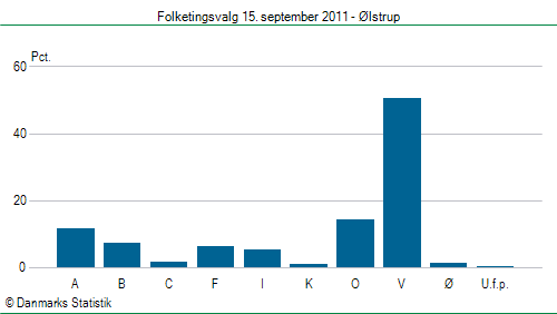 Folketingsvalg torsdag 15. september 2011