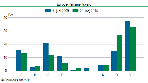 Europa-Parlamentsvalg søndag  25. maj 2014