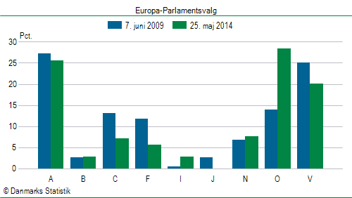 Europa-Parlamentsvalg søndag  25. maj 2014