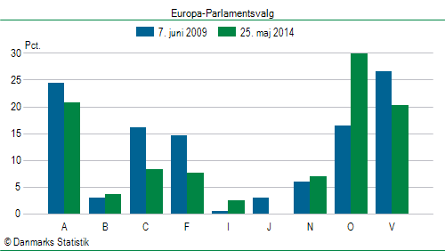 Europa-Parlamentsvalg søndag  25. maj 2014