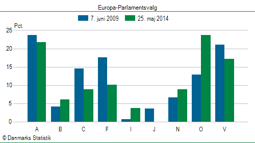 Europa-Parlamentsvalg søndag  25. maj 2014