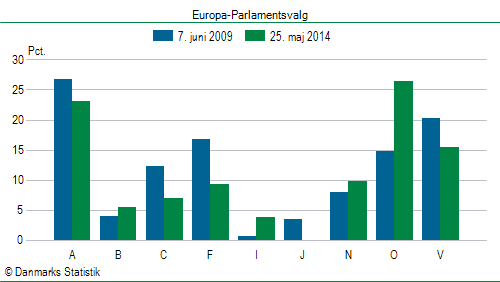 Europa-Parlamentsvalg søndag  25. maj 2014