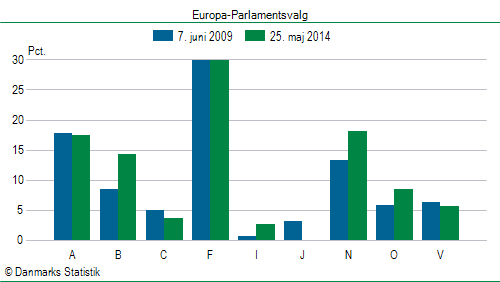 Europa-Parlamentsvalg søndag  25. maj 2014