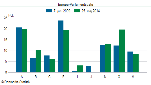 Europa-Parlamentsvalg søndag  25. maj 2014
