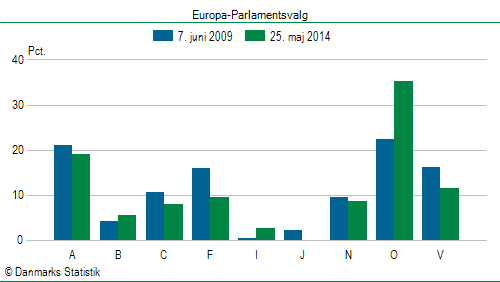 Europa-Parlamentsvalg søndag  25. maj 2014