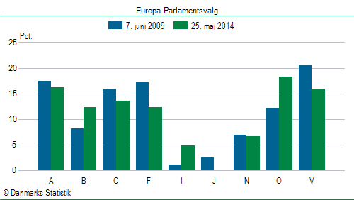 Europa-Parlamentsvalg søndag  25. maj 2014