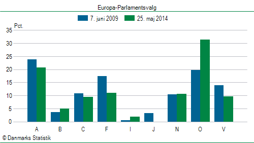 Europa-Parlamentsvalg søndag  25. maj 2014