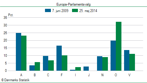 Europa-Parlamentsvalg søndag  25. maj 2014