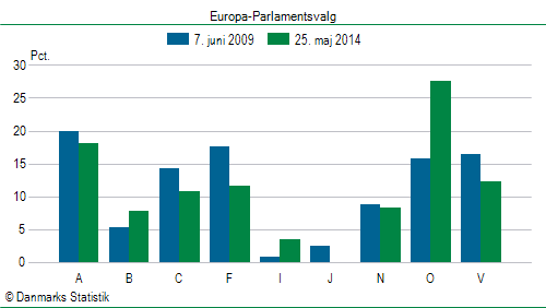 Europa-Parlamentsvalg søndag  25. maj 2014