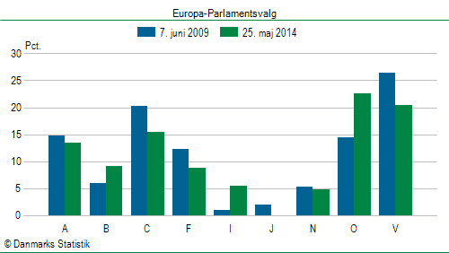 Europa-Parlamentsvalg søndag  25. maj 2014