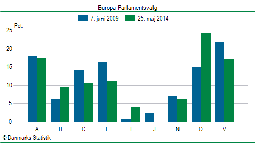 Europa-Parlamentsvalg søndag  25. maj 2014