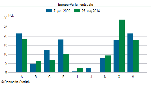 Europa-Parlamentsvalg søndag  25. maj 2014