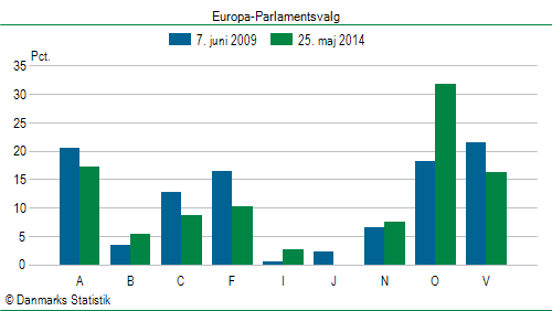 Europa-Parlamentsvalg søndag  25. maj 2014