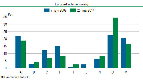 Europa-Parlamentsvalg søndag  25. maj 2014