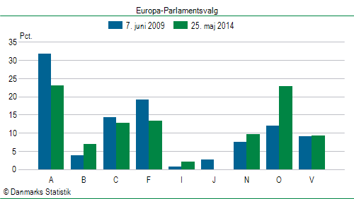 Europa-Parlamentsvalg søndag  25. maj 2014