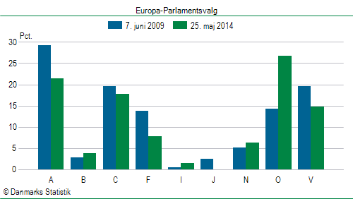 Europa-Parlamentsvalg søndag  25. maj 2014