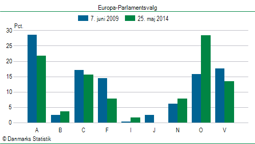 Europa-Parlamentsvalg søndag  25. maj 2014