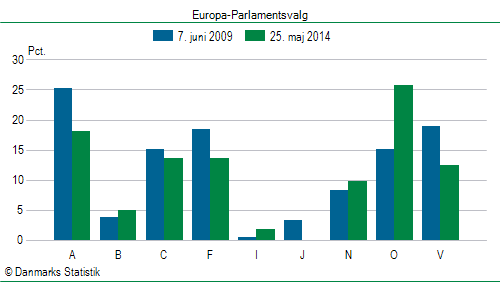 Europa-Parlamentsvalg søndag  25. maj 2014