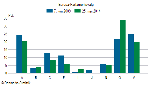 Europa-Parlamentsvalg søndag  25. maj 2014