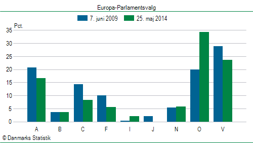 Europa-Parlamentsvalg søndag  25. maj 2014