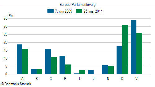 Europa-Parlamentsvalg søndag  25. maj 2014