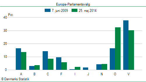 Europa-Parlamentsvalg søndag  25. maj 2014