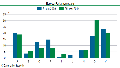 Europa-Parlamentsvalg søndag  25. maj 2014