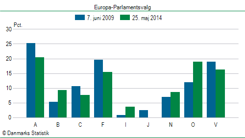 Europa-Parlamentsvalg søndag  25. maj 2014