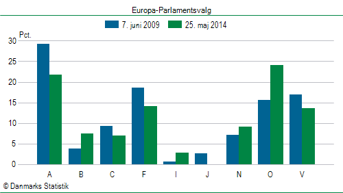 Europa-Parlamentsvalg søndag  25. maj 2014