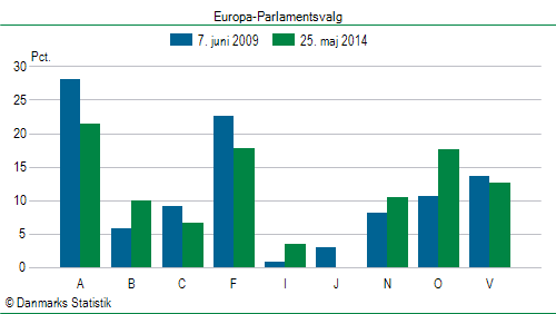 Europa-Parlamentsvalg søndag  25. maj 2014