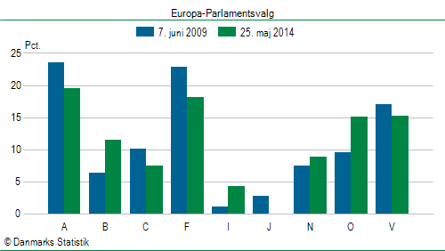 Europa-Parlamentsvalg søndag  25. maj 2014