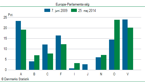 Europa-Parlamentsvalg søndag  25. maj 2014