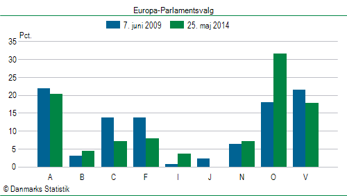 Europa-Parlamentsvalg søndag  25. maj 2014