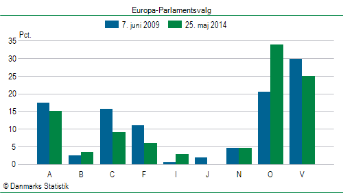 Europa-Parlamentsvalg søndag  25. maj 2014