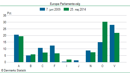 Europa-Parlamentsvalg søndag  25. maj 2014