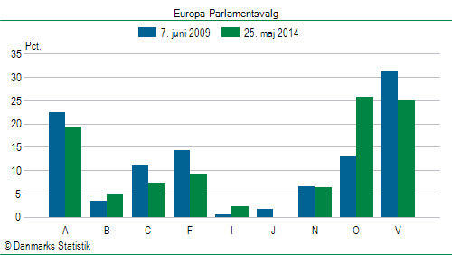 Europa-Parlamentsvalg søndag  25. maj 2014