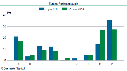 Europa-Parlamentsvalg søndag  25. maj 2014
