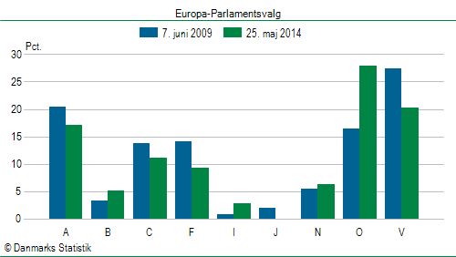 Europa-Parlamentsvalg søndag  25. maj 2014
